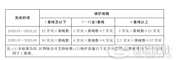 上海市中(zhōng)小(xiǎo)鍋爐提标改造補貼标準