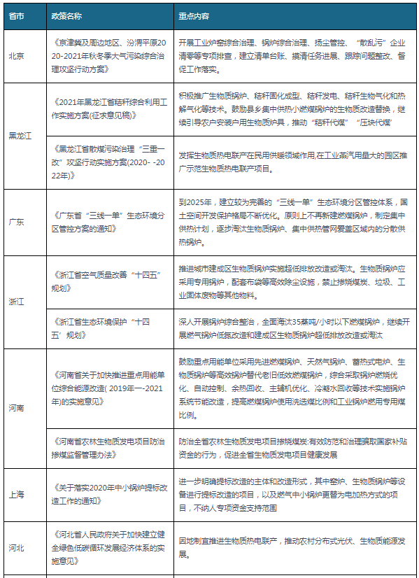 2020-2021年各省市生物(wù)質(zhì)鍋爐相關政策