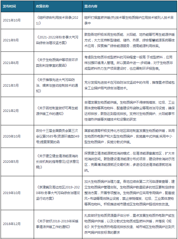 2018-2021年10月生物(wù)質(zhì)鍋爐行業國(guó)家相關政策彙總.png