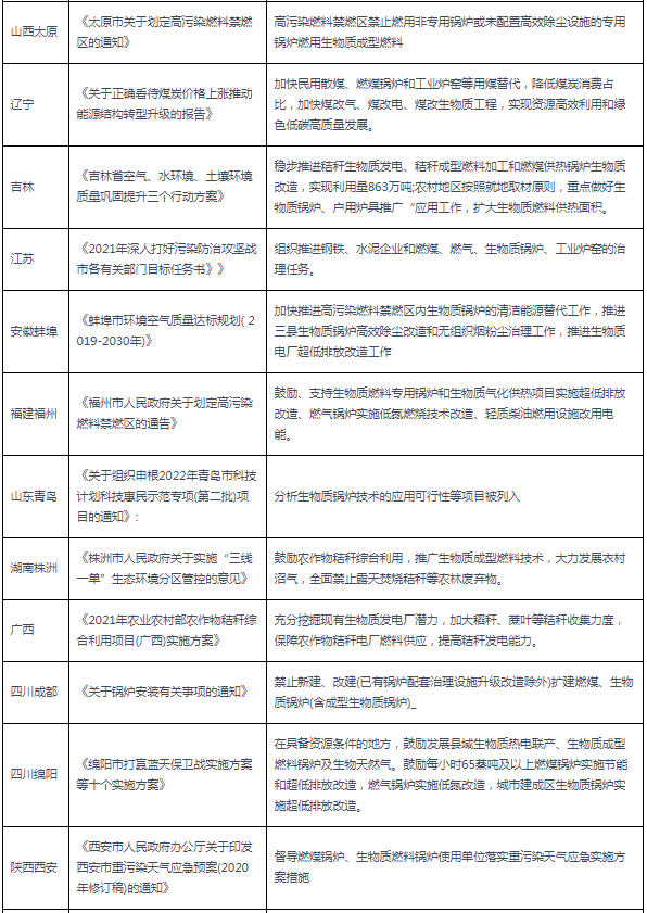 2020-2021年各省市生物(wù)質(zhì)鍋爐相關政策