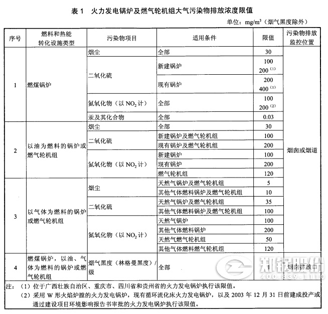 電(diàn)站鍋爐排放标準