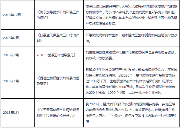 2018-2021年10月生物(wù)質(zhì)鍋爐行業國(guó)家相關政策彙總.png