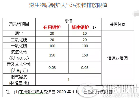 我國(guó)生物(wù)質(zhì)鍋爐大氣污染物(wù)排放标準