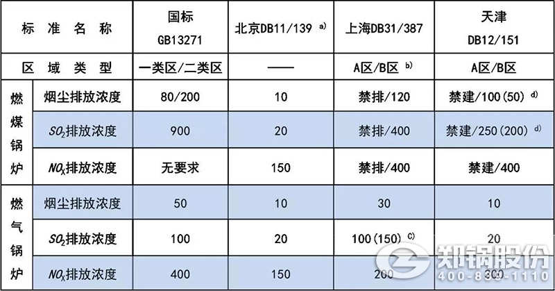 表【1】GB13271與部分(fēn)地标對新(xīn)建工(gōng)業鍋爐大氣污染物(wù)排放限值對照.jpg