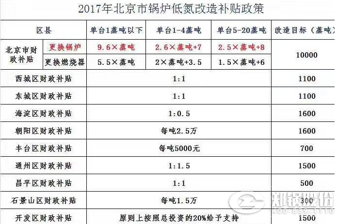 北京各區(qū)财政發放低氮燃燒燃氣鍋爐改造補貼補助