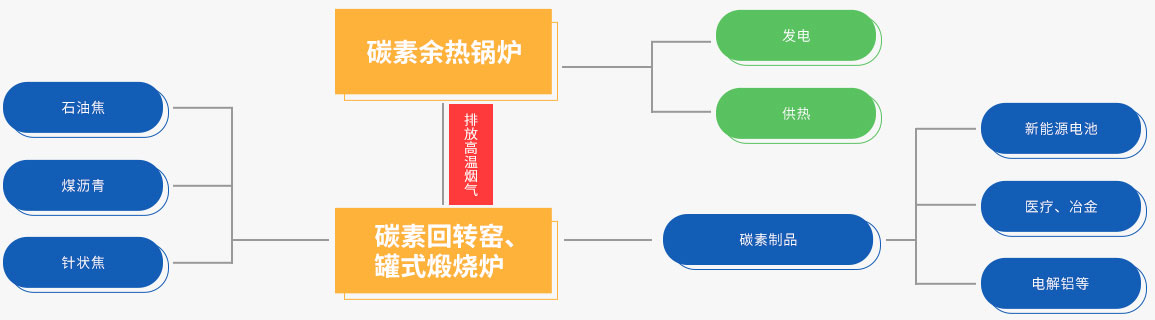 鄭鍋碳素餘熱回收系統