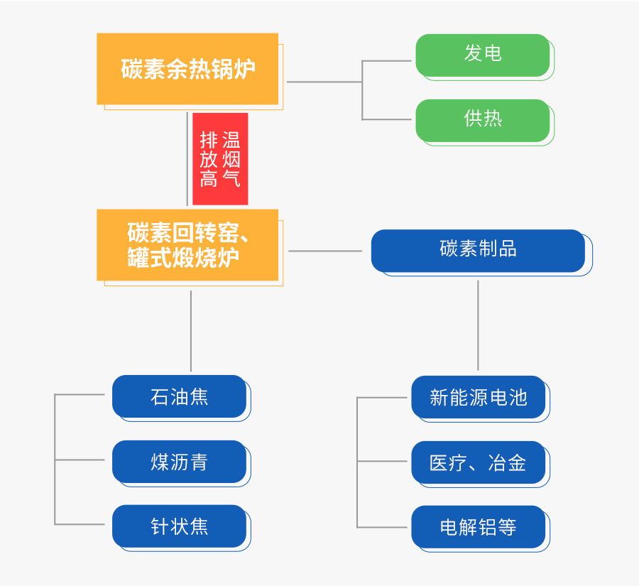 鄭鍋碳素餘熱回收系統