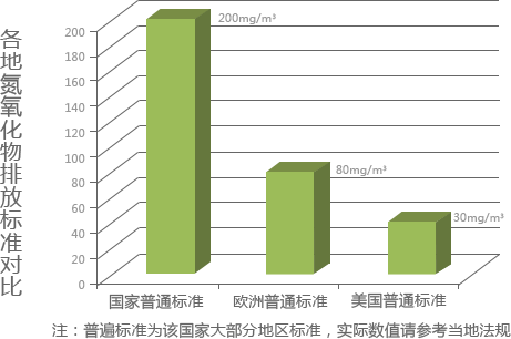 各地氮氧化物(wù)排放标準對比