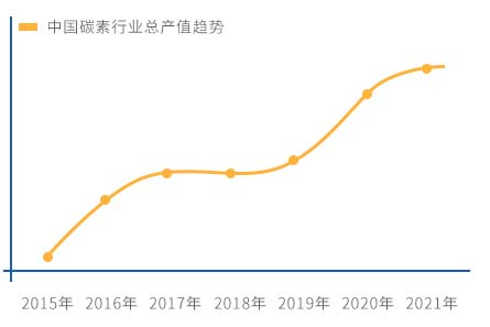 中(zhōng)國(guó)碳素行業總産(chǎn)值趨勢